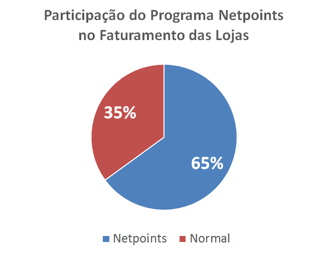 Principais Resultados Incrível velocidade de cadastramento de clientes