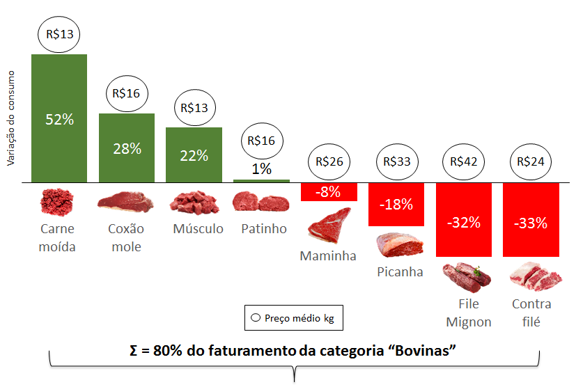 SITUAÇÃO ATUAL DO MERCADO O Consumidor se Adapta Dentro da categoria carne bovina, os consumidores