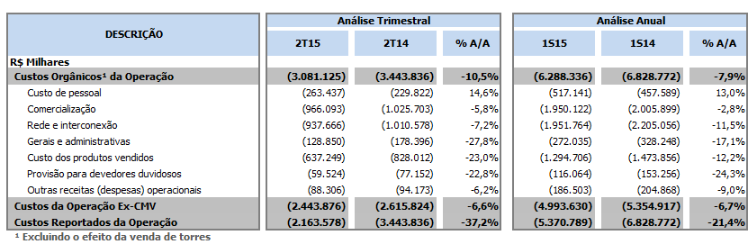 CUSTOS E DESPESAS OPERACIONAIS No primeiro semestre de 2015, os Custos e Despesas Operacionais Orgânicos totalizaram R$6.288 milhões, uma queda de 7,9% A/A, enquanto no 2T15 atingiram R$3.