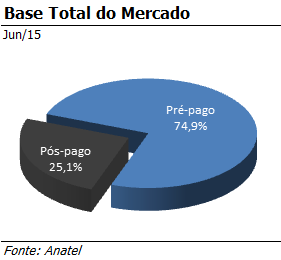 DESEMPENHO OPERACIONAL VISÃO GERAL DO MERCADO BRASILEIRO DE TELEFONIA MÓVEL O mercado de telefonia móvel brasileira atingiu 282,5 milhões de linhas até o final do 2T15, o que representa um
