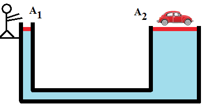 Projeto Universidade para Todos FÍSICA Figura: Esquema simplificado de uma prensa hidráulica. Lembrando o Teorema de Stevin, na mesma profundidade, líquidos iguais deverão ter a mesma pressão.