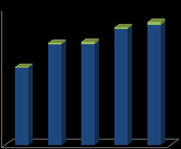 70.000 60.000 50.000 40.000 30.000 Resíduos não perigosos (t) Resíduos perigosos (t) 20.000 10.