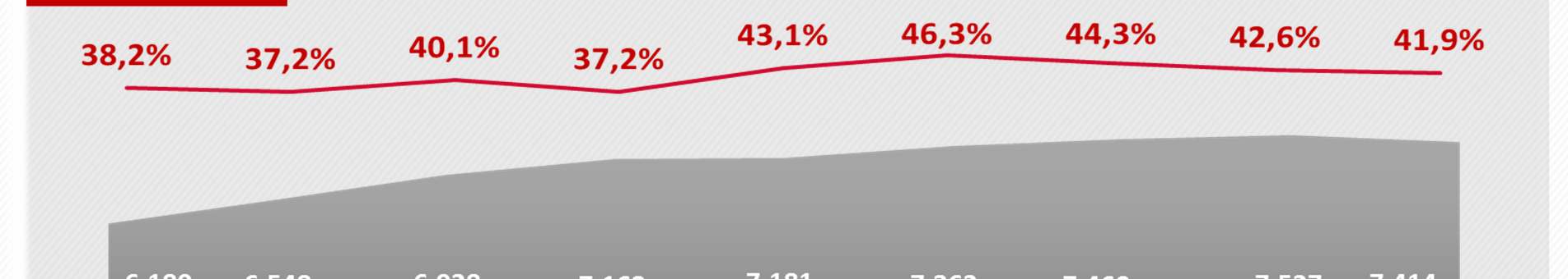 Margem Financeira de Crédito R$ Milhões 2011 2012 1T13 10,1% 26.818 29.530 10.237 27,1% 13.014 16.581-0,4% 16.