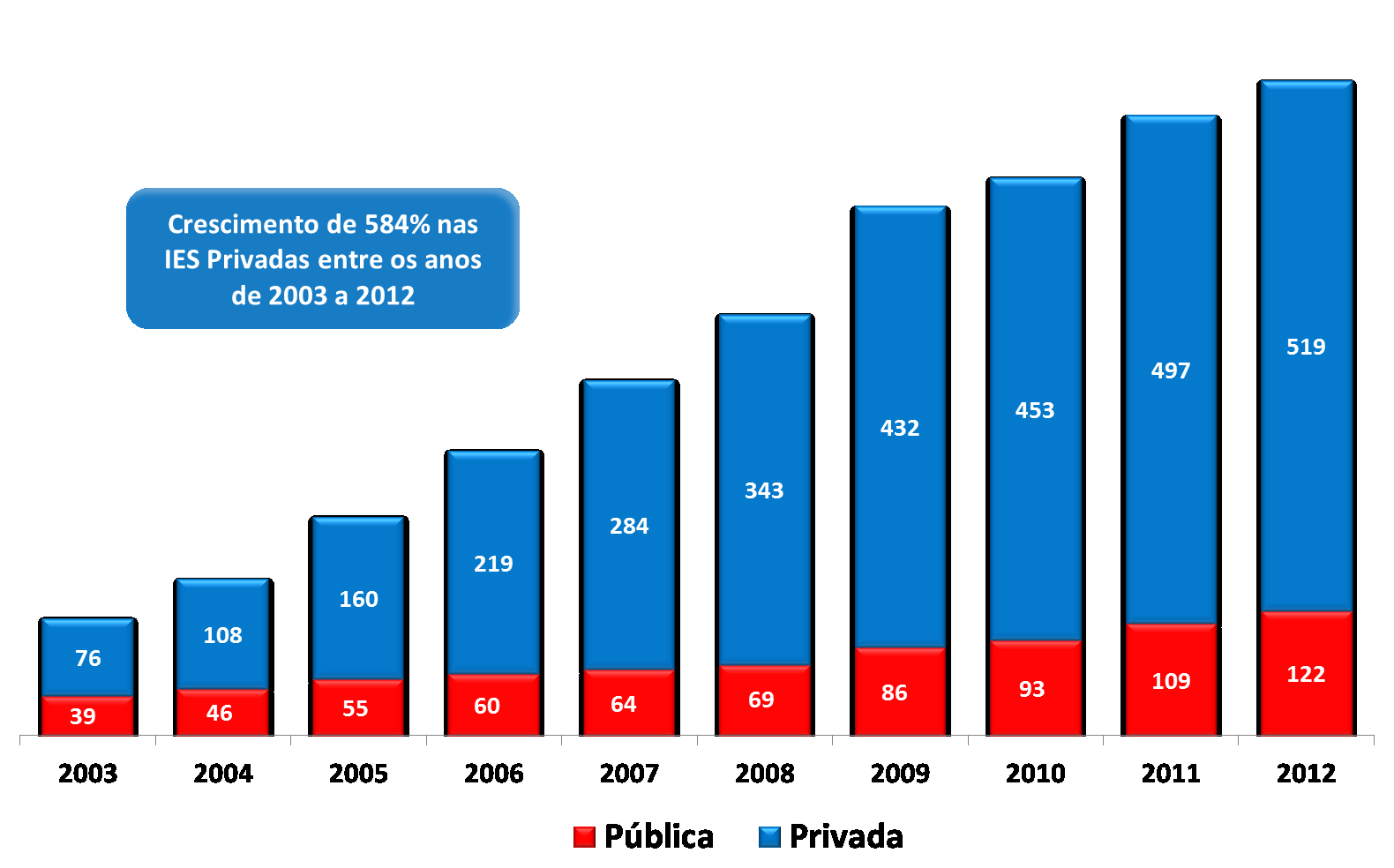 Matrículas em Cursos Tecnólogos