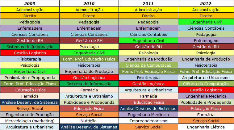 Cursos Presenciais Mais Procurados em