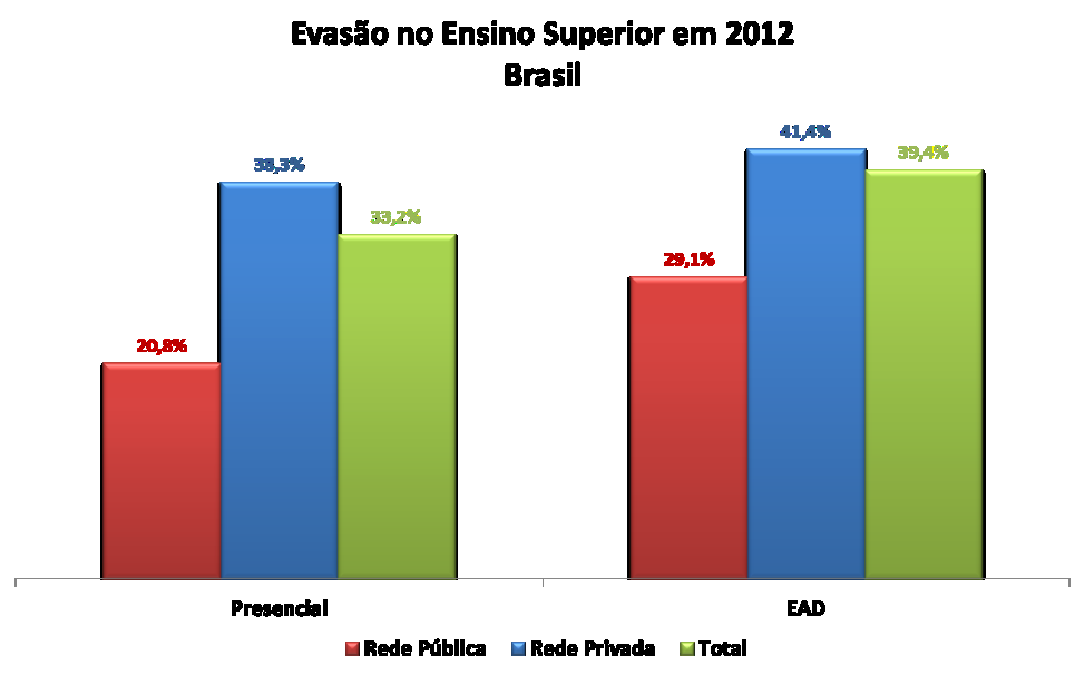 Evasão Brasil Taxa de Evasão = (Matrículas Trancadas