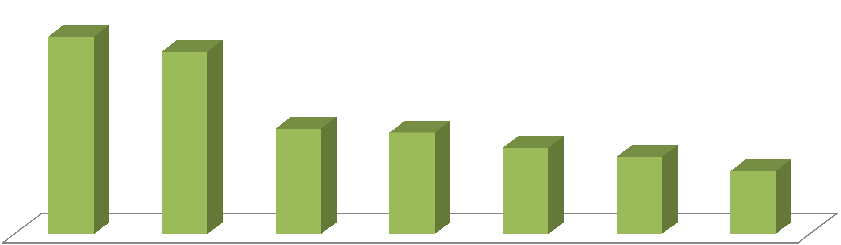 54,0% 50,0% 47,7% PRINCIPAIS DIFICULDADES 30,5% 10,9% 7,5% 6,9% 6,3% Captação de alunos Inadimplência Evasão Atendimento as normas do MEC EAD Concorrência Gestão Concorrência desleal 23,6% 21,8%