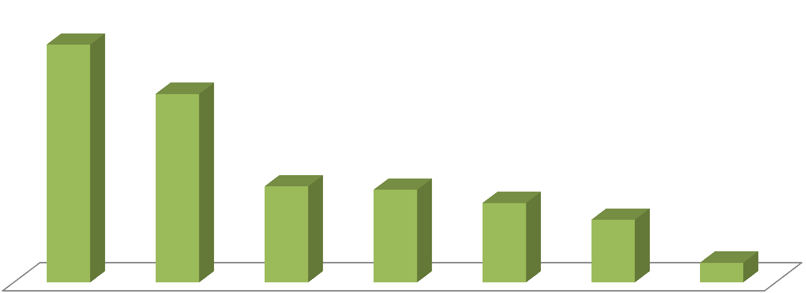 59,2% 58,6% 52,3% 52,3% 47,7% FORÇAS 19,0% 6,3% Tradição na cidade/região Infraestrutura física Marca Indicadores de qualidade Preço Porte da instituição Localização 41,4%