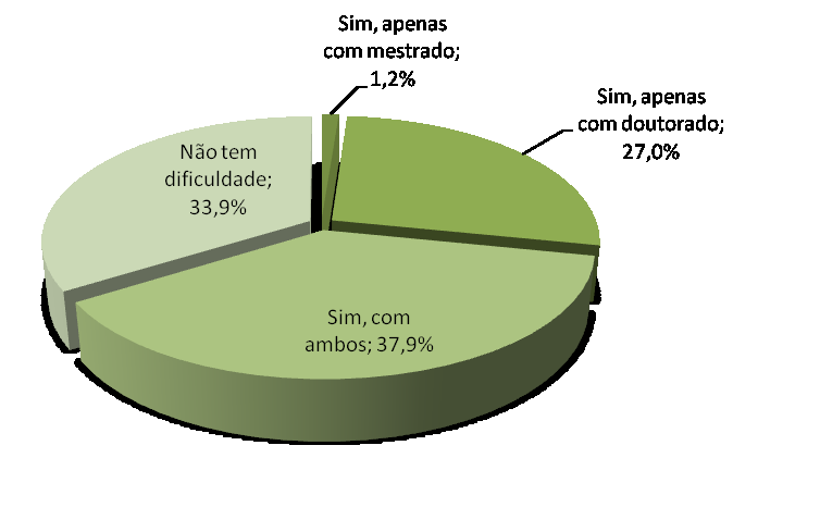 DOCENTES Sua instituição tem dificuldades de contratar professores com titulação de mestrado e doutorado? (Brasil) Tem dificuldade de contratar mestres e doutores?