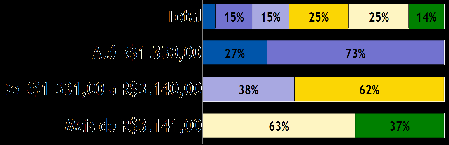 RENDA BRUTA FAMILIAR 6% Renda pessoal do entrevistado Até R$ 960 De R$ 961 a R$ 1.