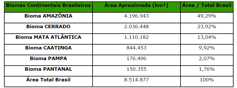 Biomas Brasileiros 2 o