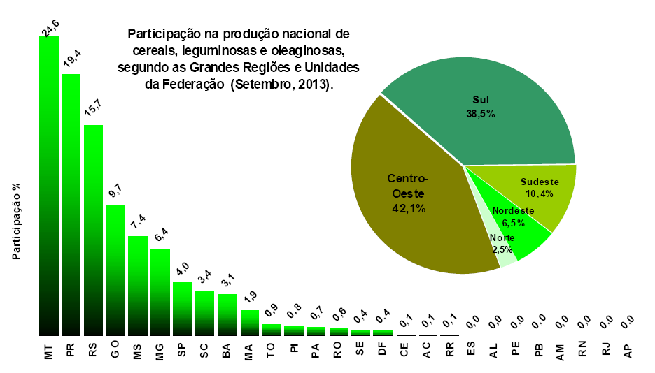 Produção Nacional de Cereais, Leguminosas e