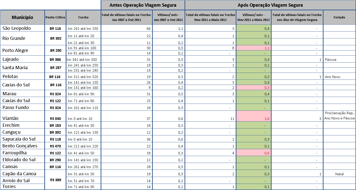 Pontos Críticos da Acidentalidade no RS Comparação Antes e Após Operação Viagem