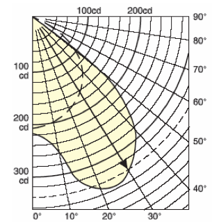 19. Um conceito fundamental em luminotécnica é o de curva de distribuição luminosa (CDL), como a que está apresentada na figura abaixo.