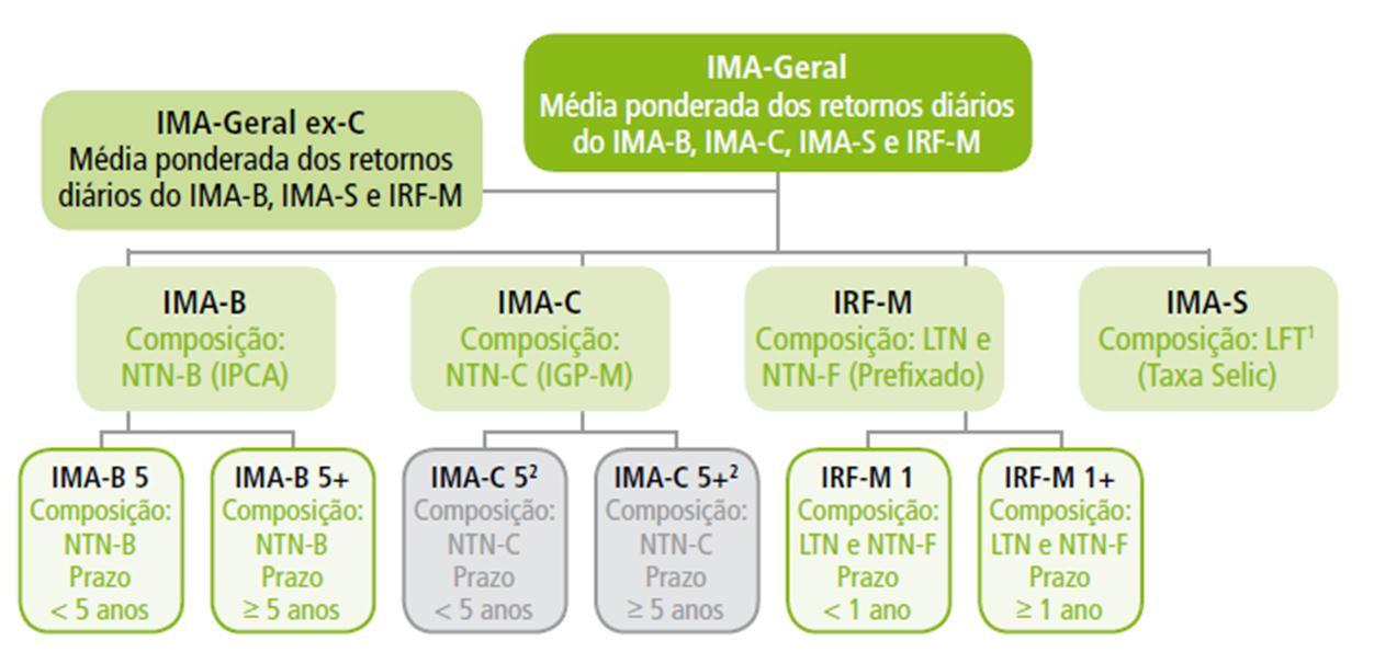 IMA Índice de Mercado ANBIMA Informações completas sobre metodologia www.