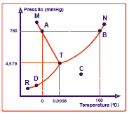 b) duas. c) três. d) todas. e) nenhuma. 14. Num determinado local do planeta Terra, a água entra em ebulição à temperatura de 97 C.