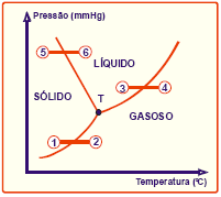 c) C, tem-se, somente, água na fase vapor. d) T, as três fases coexistem em equilíbrio. e) D, coexistem as fases vapor e líquida. 18.