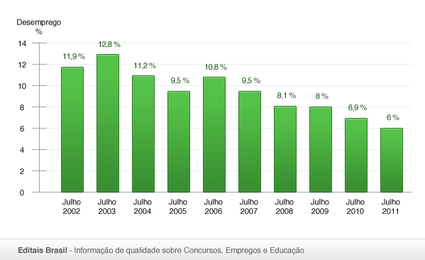 Dados Sociais Brasileiros Taxa de Desemprego Fonte: