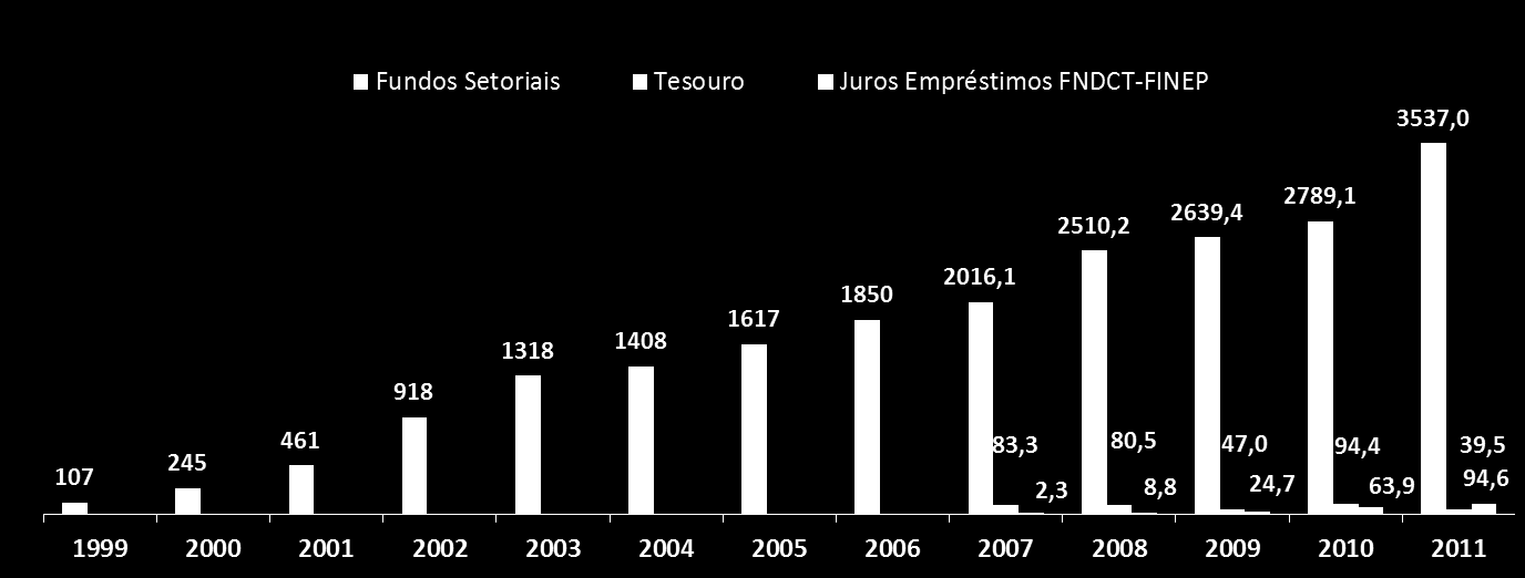 A arrecadação do FNDCT tem aumentado, entretanto, a participação dos recursos do Tesouro vem diminuindo. Hoje, os fundos setoriais representam a principal fonte de recursos do fundo.