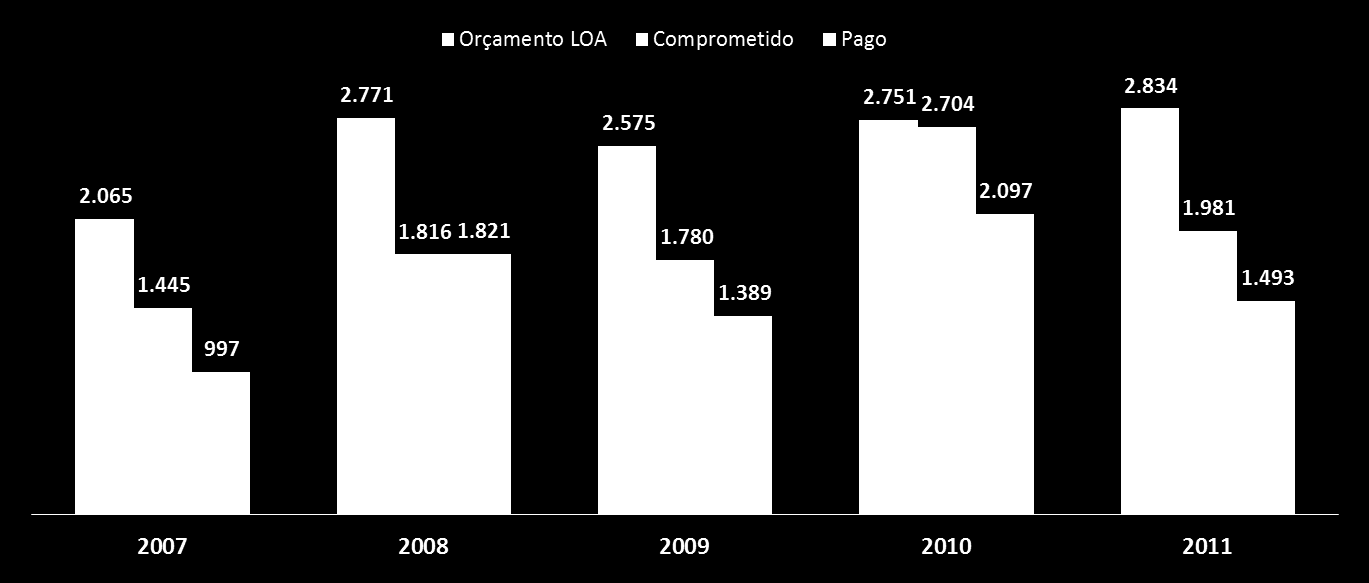 O limite de empenho é um mecanismo que impede a utilização da totalidade de recursos autorizados para a execução de projetos e atividades de C,T&I.