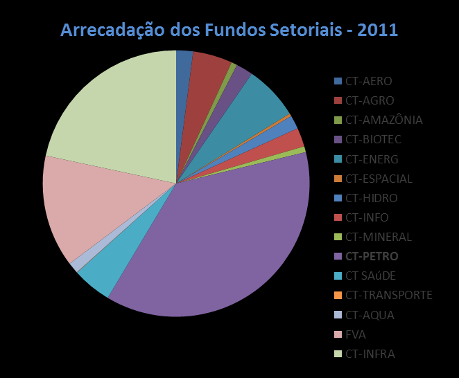 ROYALTIES DO PETRÓLEO Novo marco regulatório para a exploração de petróleo na camada do pré-sal: Introduziu o sistema de partilha em substituição ao regime de concessão Criou o Fundo Social Instituiu