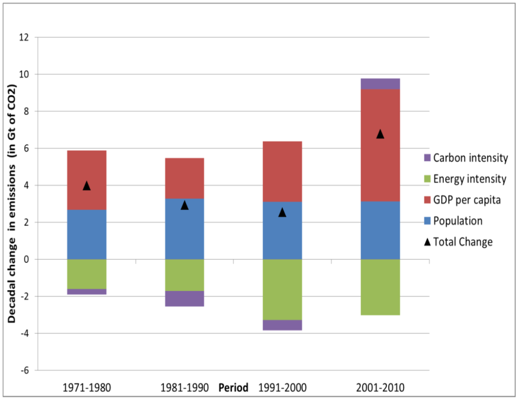 Variação das Emissões pelas Décadas Decomposição das emissões de CO 2 pelas Décadas População; PIB per capita; intensidade