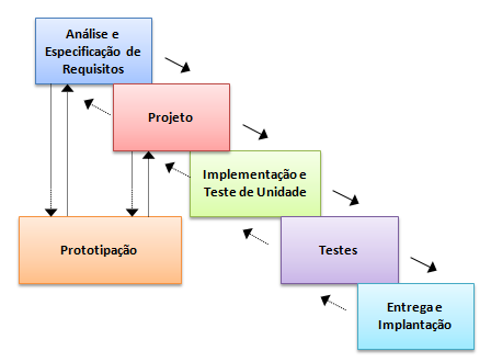 uma técnica para ajudar engenheiros de software e clientes a entender o que está sendo construído quando os requisitos não estão claros.