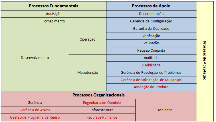 Figura 2.8 - Processos presentes na ISO/IEC 12207 antes da versão de 2008.