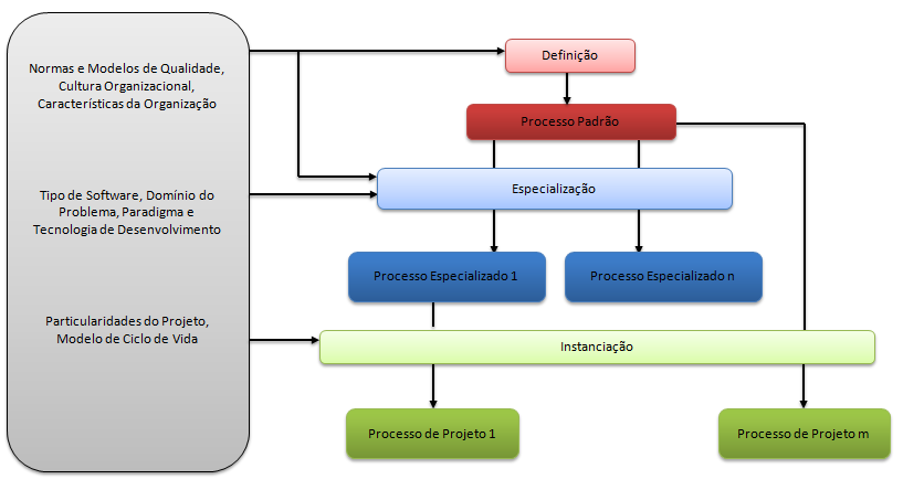 cada projeto. A Figura 2.9 ilustra essa abordagem de definição de processos de software em níveis [4].