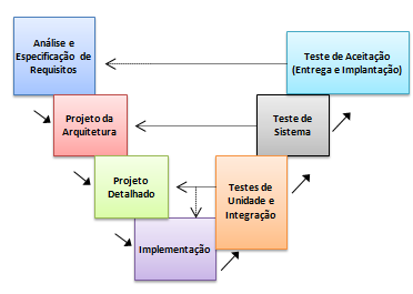 Figura 2.3 - O Modelo em V. O modelo em V sugere que os testes de unidade são utilizados basicamente para verificar a implementação e o projeto detalhado.