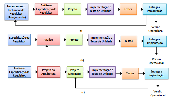 No desenvolvimento incremental, o sistema é dividido em subsistemas ou módulos, tomando por base a funcionalidade.