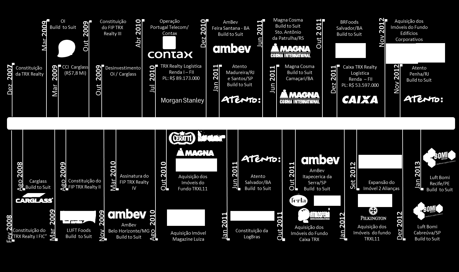 1. Evolução Histórica Principais Eventos Criada através de uma joint venture das empresas Orbe Investimentos, gestora de recursos focada em investimentos de longo prazo fundada em 2002, e Tamiz