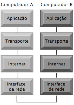 Modelo de referência do Transmission Control Protocol/Internet Protocol (TCP/IP) A