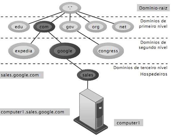O Sistema de Nome de Domínio é um sistema hierárquico com um domínio-raiz, domínios de primeiro
