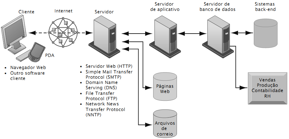 Computação cliente/servidor na Internet Computadores clientes que rodam um navegador da Web e outros softwares podem acessar serviços