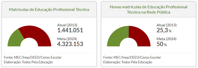 Metas PNE relativas a EPT Meta 11: triplicar as matrículas da educação profissional técnica de nível