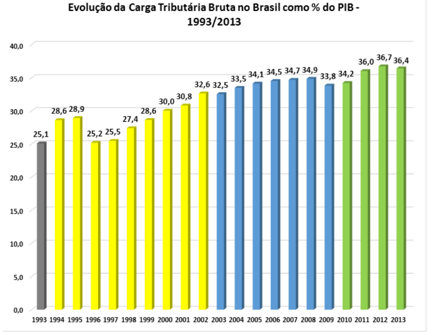 Nossa Carga Tributária