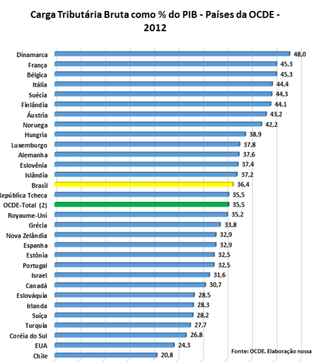 A Carga Tributária é uma das mais altas do mundo a maior dos Brics Fonte: OCDE BRICS Brasil 36,42 Rússia