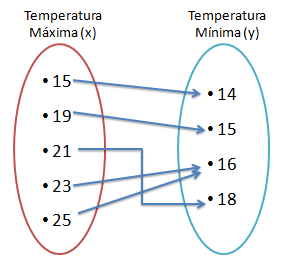 Exemplo 3 A tabela a seguir dá a previsão de cinco dias de temperaturas máximas e mínimas em graus Celsius (ºC) em um determinado local.
