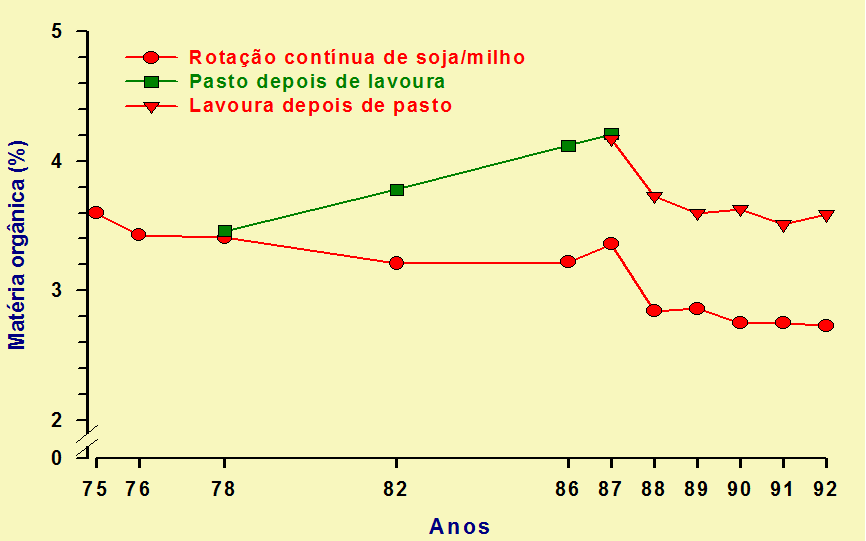 Evolução da Matéria Orgânica do Solo em duas rotações (com e