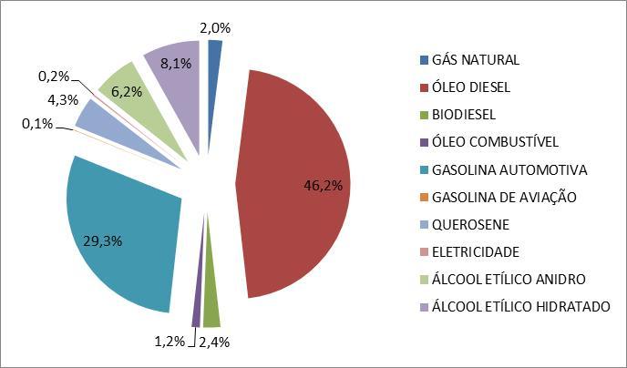Consumo de Energia no Setor de Transporte (Brasil) 16,7%
