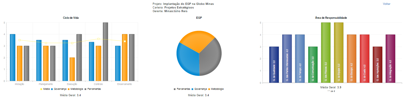 Encerramento Avaliação do GP O Escritório de Projetos também avalia o Gerente do Projeto através do Formulário de Avaliação do G.