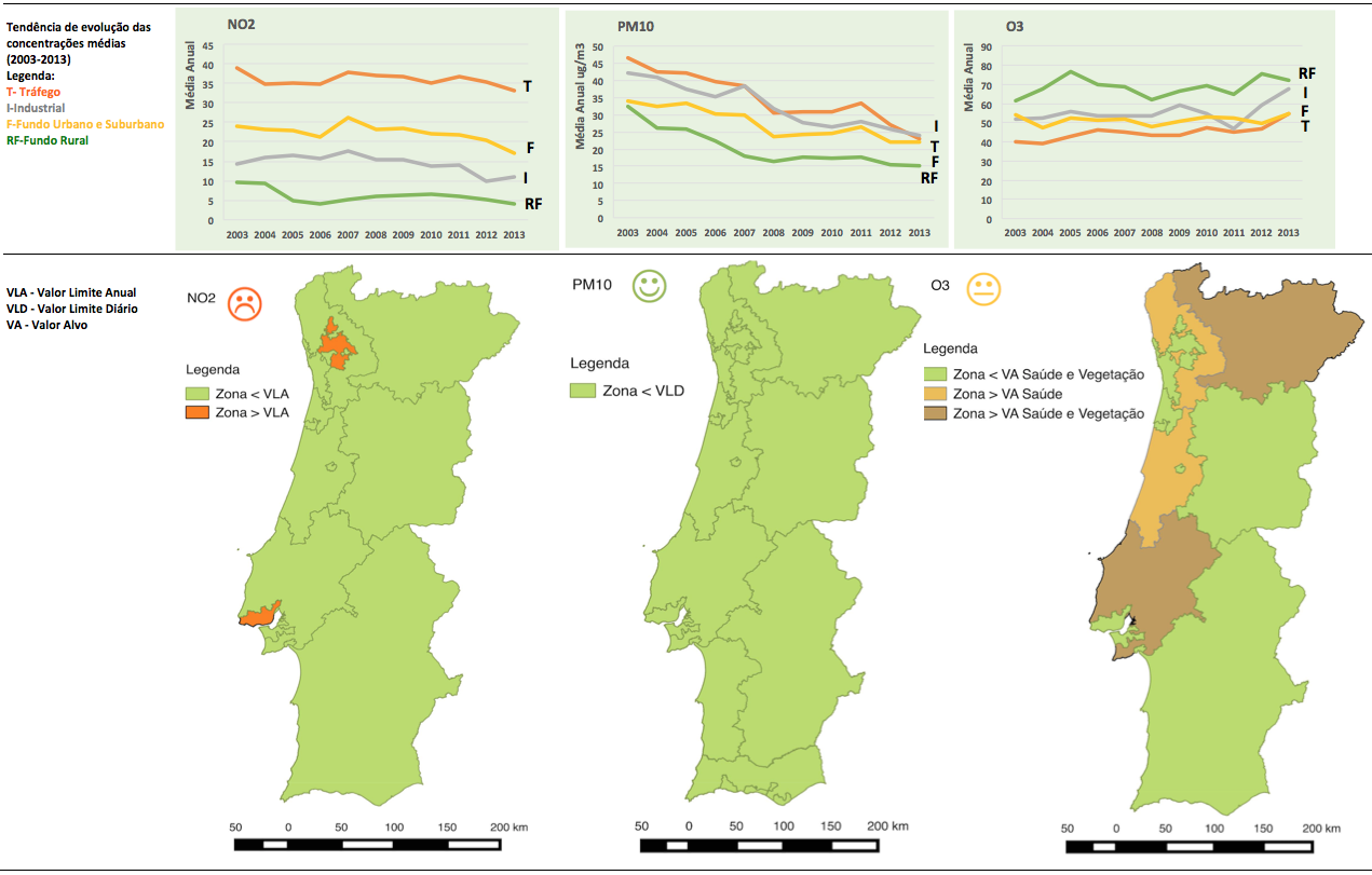 Conformidade Legal 2013 Qualidade do ar - 2013 Tendência de evolução das concentrações médias (2003-2013) T - Tráfego I - Industrial F - Fundo Urbano e