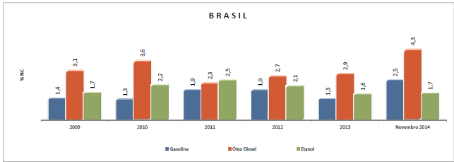 N. 08, DEZ/ 0) Qualidade dos Combustíveis No mês de novembro, o índice de conformidade das amostras de combustíveis monitoradas no Brasil (97%) apresentou uma queda de, ponto percentual em relação ao