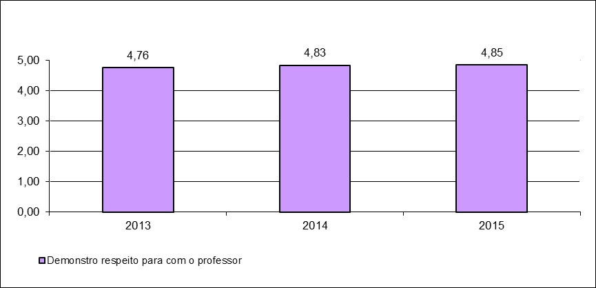 ANÁLISE DOS RESULTADOS DA AVALIAÇÃO DISCENTE 2013-2015 1) Item da Autoavaliação Discente que apresentou média mais alta Itens Avaliados a) Geral Sou assíduo Tenho postura ética em trabalhos e provas