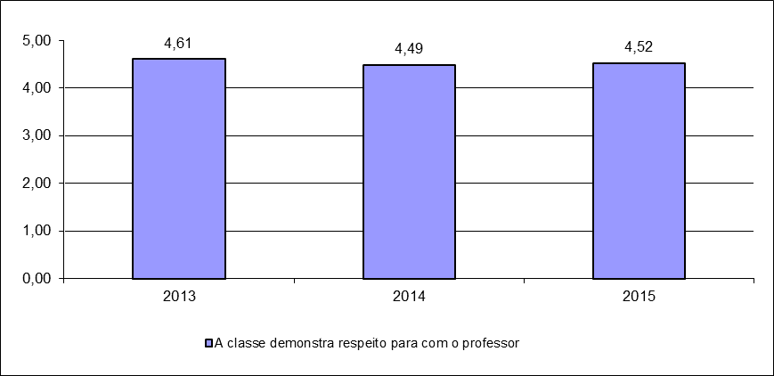 3) Item da Avaliação da classe pelo docente que apresentou média mais alta Itens Avaliados Os alunos são assíduos OS alunos são pontuais Os alunos permanecem em sala durante as aulas Os alunos