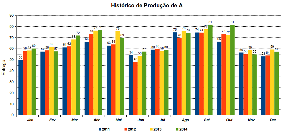 Régua (faixa) Projeção 2015 Produção Mínima Jan 60 68 Fev 52 61 Mar 73 78 Abr 78 84 Mai 62 81 Jun 51