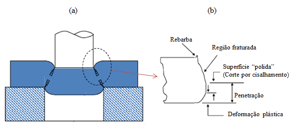 [7] A Figura 5 mostra esquematicamente o sistema de estampagem por corte.