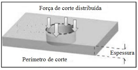 A influência do material na força de corte vem por meio do valor da τ r (resistência ao cisalhamento do material), que é uma função