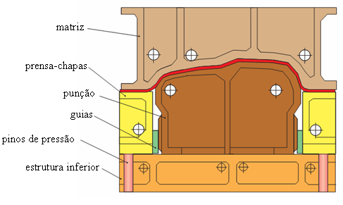 A Figura 47 apresenta uma ferramenta de conformação profunda de simples ação onde o prensa-chapas é
